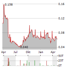 RED PINE EXPLORATION Aktie Chart 1 Jahr