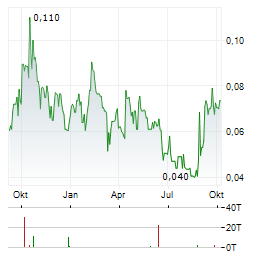 RED PINE EXPLORATION Aktie Chart 1 Jahr