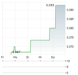 RED PINE EXPLORATION Aktie 5-Tage-Chart