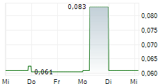 RED PINE EXPLORATION INC 5-Tage-Chart