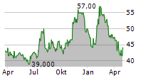 RED RIVER BANCSHARES INC Chart 1 Jahr