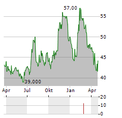 RED RIVER BANCSHARES Aktie Chart 1 Jahr