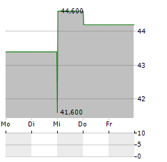 RED RIVER BANCSHARES Aktie 5-Tage-Chart