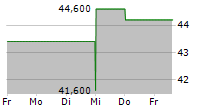 RED RIVER BANCSHARES INC 5-Tage-Chart