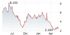 RED ROBIN GOURMET BURGERS INC Chart 1 Jahr