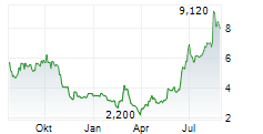 RED ROBIN GOURMET BURGERS INC Chart 1 Jahr
