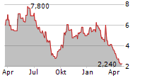 RED ROBIN GOURMET BURGERS INC Chart 1 Jahr