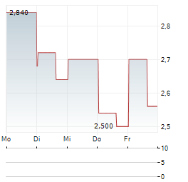 RED ROBIN GOURMET BURGERS Aktie 5-Tage-Chart