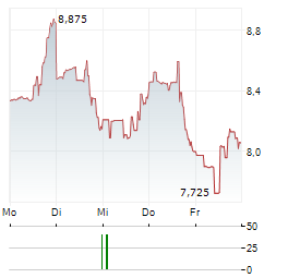 RED ROBIN GOURMET BURGERS Aktie 5-Tage-Chart