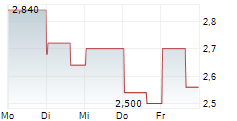 RED ROBIN GOURMET BURGERS INC 5-Tage-Chart