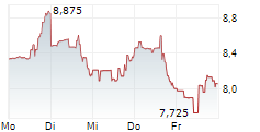 RED ROBIN GOURMET BURGERS INC 5-Tage-Chart