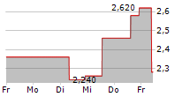 RED ROBIN GOURMET BURGERS INC 5-Tage-Chart