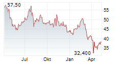 RED ROCK RESORTS INC Chart 1 Jahr