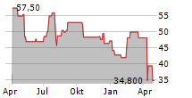 RED ROCK RESORTS INC Chart 1 Jahr