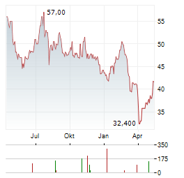 RED ROCK RESORTS Aktie Chart 1 Jahr