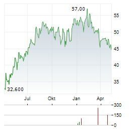 RED ROCK RESORTS Aktie Chart 1 Jahr
