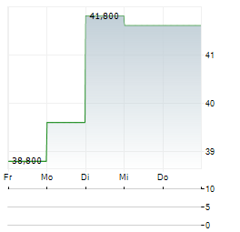 RED ROCK RESORTS Aktie 5-Tage-Chart