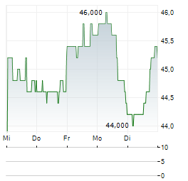 RED ROCK RESORTS Aktie 5-Tage-Chart