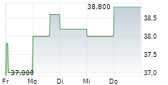 RED ROCK RESORTS INC 5-Tage-Chart