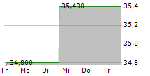 RED ROCK RESORTS INC 5-Tage-Chart