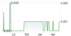 RED ROCK RESOURCES PLC Chart 1 Jahr