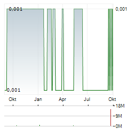 RED ROCK RESOURCES Aktie Chart 1 Jahr