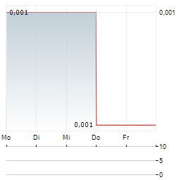 RED ROCK RESOURCES Aktie 5-Tage-Chart