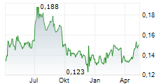 RED STAR MACALLINE GROUP CORPORATION LTD Chart 1 Jahr