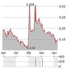 RED STAR MACALLINE GROUP Aktie Chart 1 Jahr