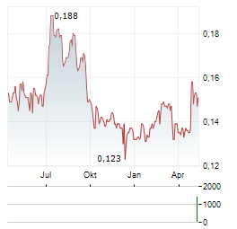 RED STAR MACALLINE GROUP Aktie Chart 1 Jahr