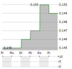 RED STAR MACALLINE GROUP Aktie 5-Tage-Chart