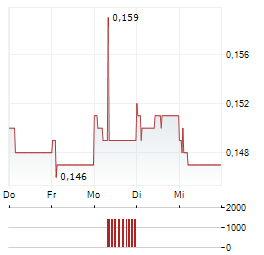 RED STAR MACALLINE GROUP Aktie 5-Tage-Chart