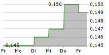 RED STAR MACALLINE GROUP CORPORATION LTD 5-Tage-Chart