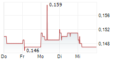 RED STAR MACALLINE GROUP CORPORATION LTD 5-Tage-Chart