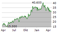 RED VIOLET INC Chart 1 Jahr