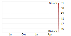 RED VIOLET INC Chart 1 Jahr