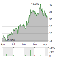 RED VIOLET Aktie Chart 1 Jahr