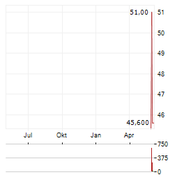 RED VIOLET Aktie Chart 1 Jahr