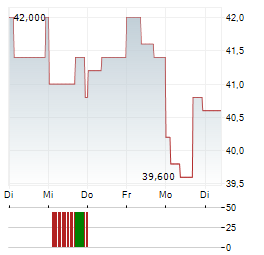 RED VIOLET Aktie 5-Tage-Chart