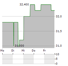 RED VIOLET Aktie 5-Tage-Chart