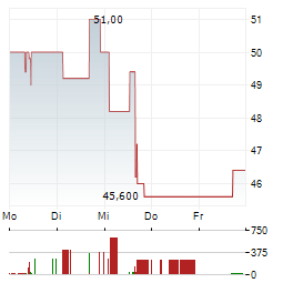 RED VIOLET Aktie 5-Tage-Chart