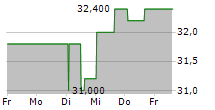 RED VIOLET INC 5-Tage-Chart