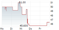 RED VIOLET INC 5-Tage-Chart
