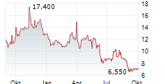 REDCARE PHARMACY NV ADR Chart 1 Jahr