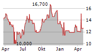 REDCARE PHARMACY NV ADR Chart 1 Jahr