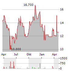 REDCARE PHARMACY NV ADR Aktie Chart 1 Jahr