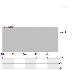 REDCARE PHARMACY NV ADR Aktie 5-Tage-Chart