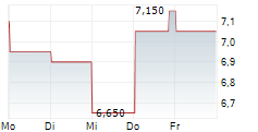 REDCARE PHARMACY NV ADR 5-Tage-Chart