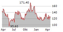 REDCARE PHARMACY NV Chart 1 Jahr