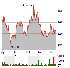 REDCARE PHARMACY Aktie Chart 1 Jahr